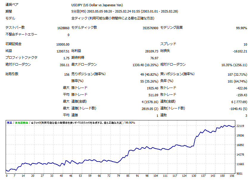 バックテスト結果2003-2025